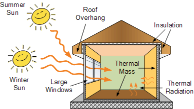 Learn More About Passive Solar Systems