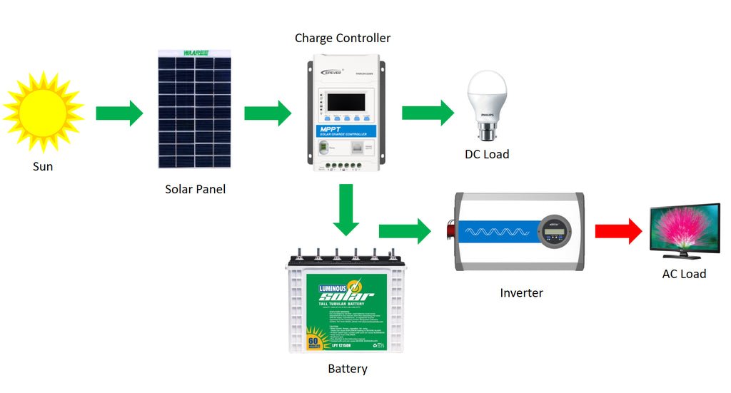 DIY Off-Grid Solar System: A Complete Guide