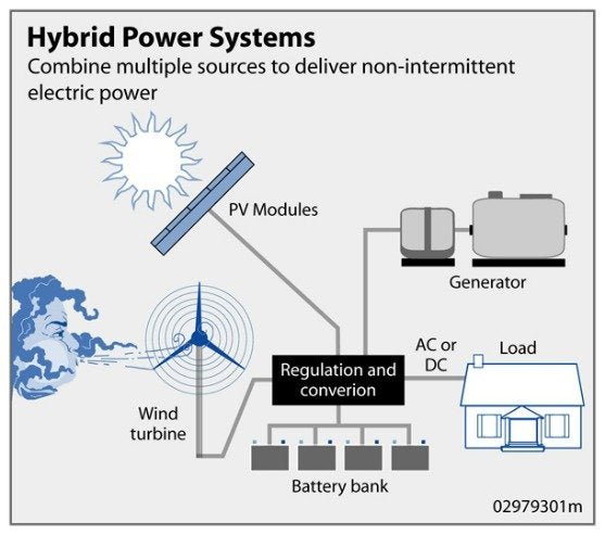 Exploring Hybrid Solar Energy Systems: Pros, Cons, Value, and Comparison