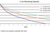 Exploring the Reasons for the Gradual Decline in Lithium Battery Capacity