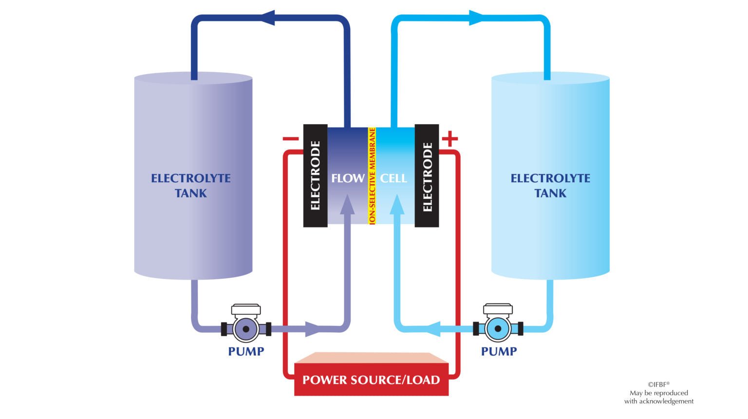 Flow Batteries: The Future of Energy Storage