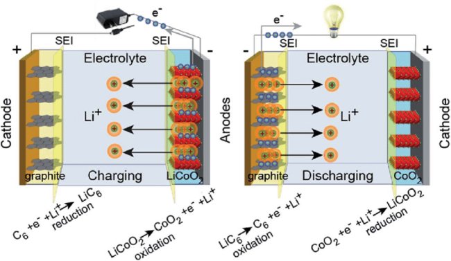 How Is the Electrolyte Going to Affect the Quality of Lithium Ion Batteries?