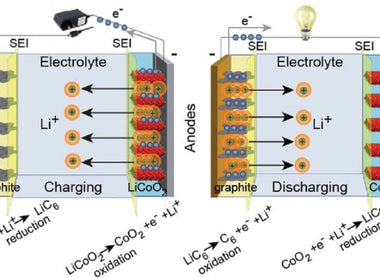 How Is the Electrolyte Going to Affect the Quality of Lithium Ion Batteries?