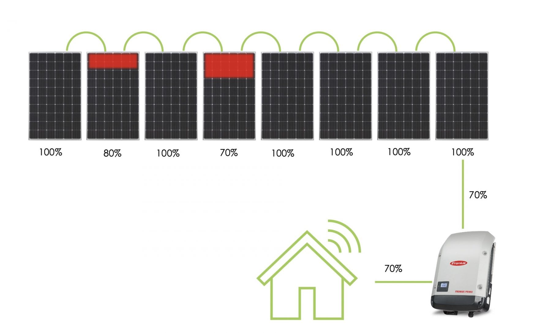 How Many Inverters Are Needed For Each Solar Panel?