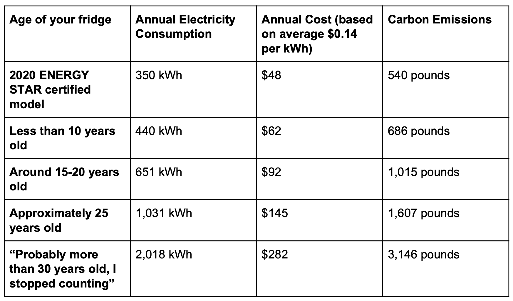 How Many Watts Does a Fridge Use?