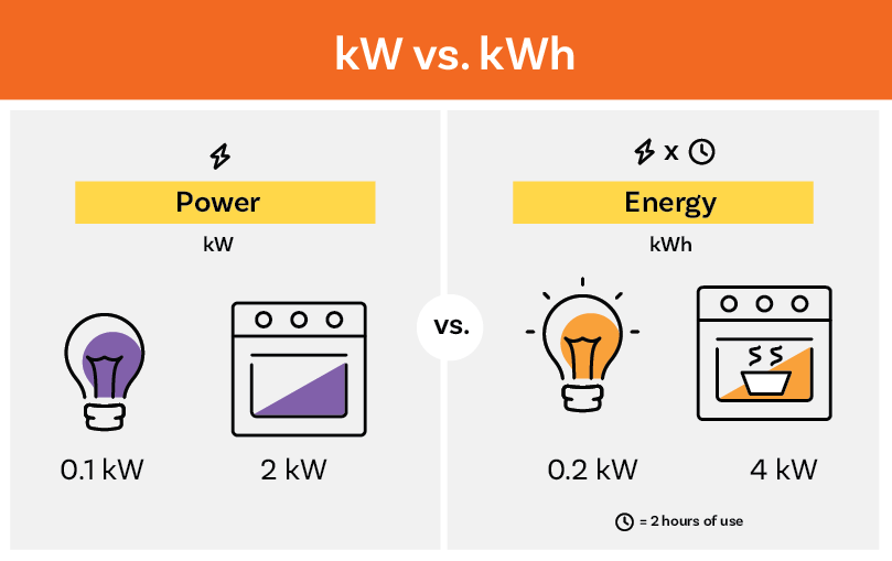 kW vs. kWh: Uncovering the Secrets of Energy in Solar Systems