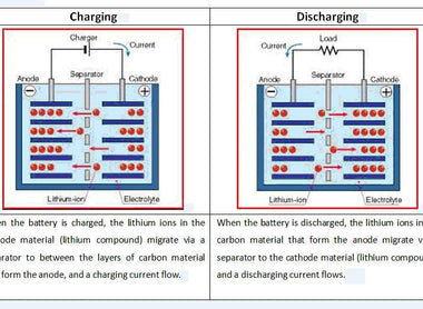 Lithium Iron Phosphate Battery Working Principle and Chemical Reaction Equation