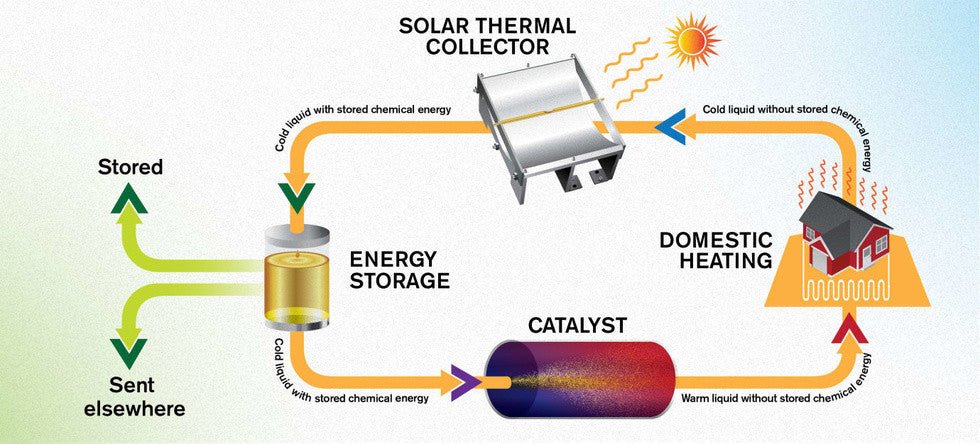 Molecular Solar Thermal Energy Storage Systems