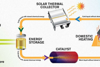 Molecular Solar Thermal Energy Storage Systems