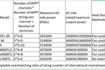 Not all string inverters can be overmatching design