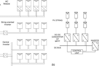 Reliability analysis of string and centralized inverters