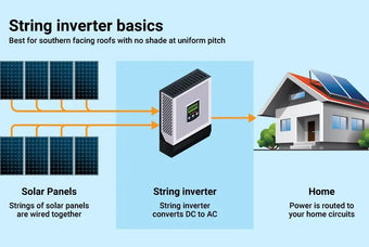 Several Common Factors For Users to Choose String Inverters