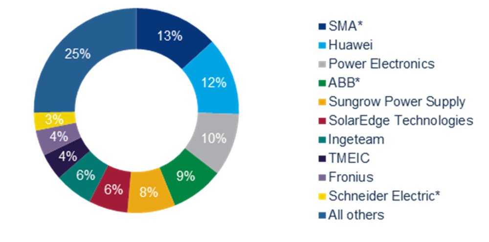 TOP 15 Solar Inverter Manufacturers